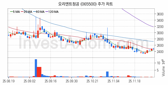 그래핀 관련주 오리엔트정공 주식 종목의 분석 시점 기준 최근 일봉 차트