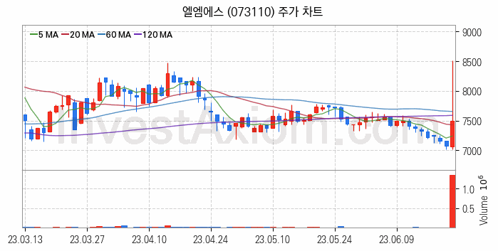 그래핀 관련주 엘엠에스 주식 종목의 분석 시점 기준 최근 일봉 차트