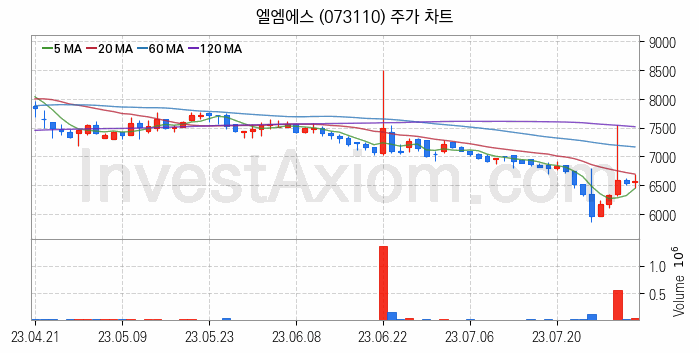 그래핀 관련주 엘엠에스 주식 종목의 분석 시점 기준 최근 일봉 차트