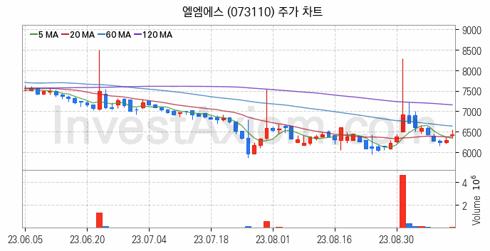 그래핀 관련주 엘엠에스 주식 종목의 분석 시점 기준 최근 일봉 차트