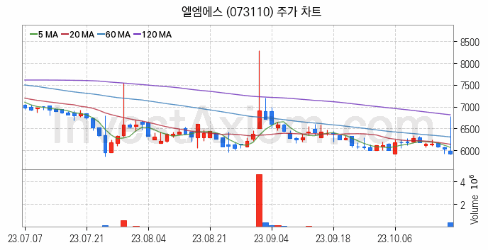 그래핀 관련주 엘엠에스 주식 종목의 분석 시점 기준 최근 일봉 차트