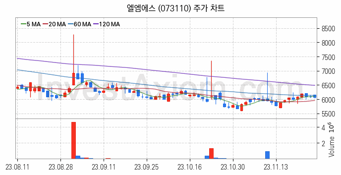 그래핀 관련주 엘엠에스 주식 종목의 분석 시점 기준 최근 일봉 차트