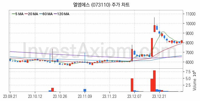 그래핀 관련주 엘엠에스 주식 종목의 분석 시점 기준 최근 일봉 차트