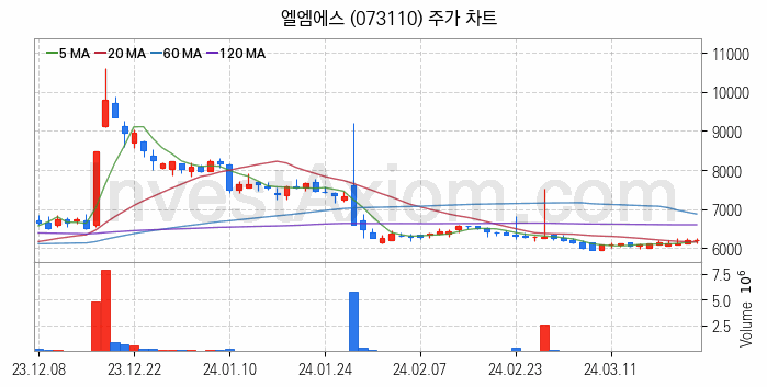 그래핀 관련주 엘엠에스 주식 종목의 분석 시점 기준 최근 일봉 차트