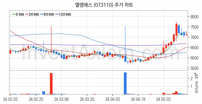 그래핀 관련주 엘엠에스 주식 종목의 분석 시점 기준 최근 일봉 차트