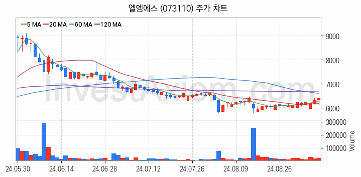 그래핀 관련주 엘엠에스 주식 종목의 분석 시점 기준 최근 일봉 차트