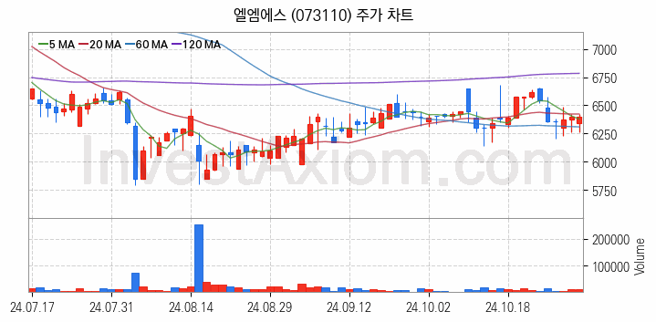 그래핀 관련주 엘엠에스 주식 종목의 분석 시점 기준 최근 일봉 차트