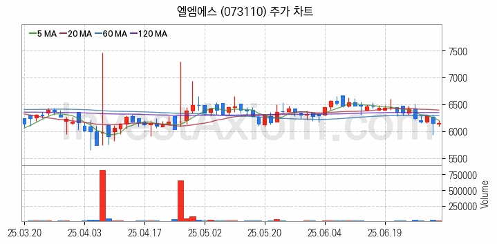 그래핀 관련주 엘엠에스 주식 종목의 분석 시점 기준 최근 일봉 차트