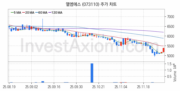 그래핀 관련주 엘엠에스 주식 종목의 분석 시점 기준 최근 일봉 차트