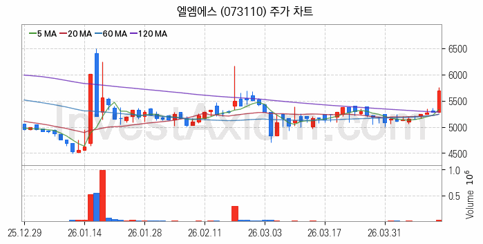 그래핀 관련주 엘엠에스 주식 종목의 분석 시점 기준 최근 일봉 차트