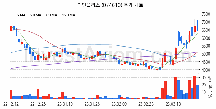 그래핀 관련주 이엔플러스 주식 종목의 분석 시점 기준 최근 일봉 차트