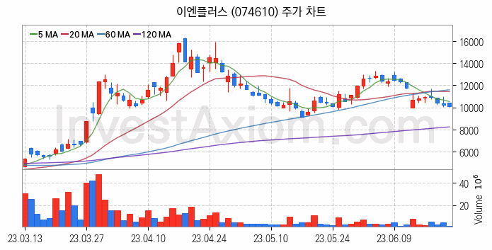 그래핀 관련주 이엔플러스 주식 종목의 분석 시점 기준 최근 일봉 차트