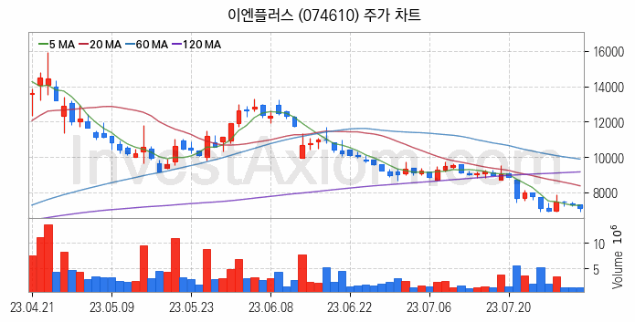 그래핀 관련주 이엔플러스 주식 종목의 분석 시점 기준 최근 일봉 차트