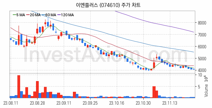 그래핀 관련주 이엔플러스 주식 종목의 분석 시점 기준 최근 일봉 차트