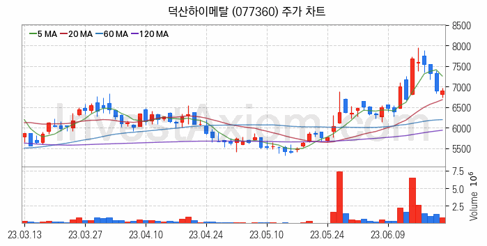 그래핀 관련주 덕산하이메탈 주식 종목의 분석 시점 기준 최근 일봉 차트