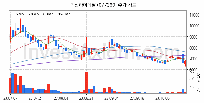 그래핀 관련주 덕산하이메탈 주식 종목의 분석 시점 기준 최근 일봉 차트