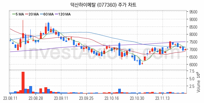 그래핀 관련주 덕산하이메탈 주식 종목의 분석 시점 기준 최근 일봉 차트