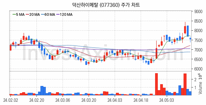 그래핀 관련주 덕산하이메탈 주식 종목의 분석 시점 기준 최근 일봉 차트