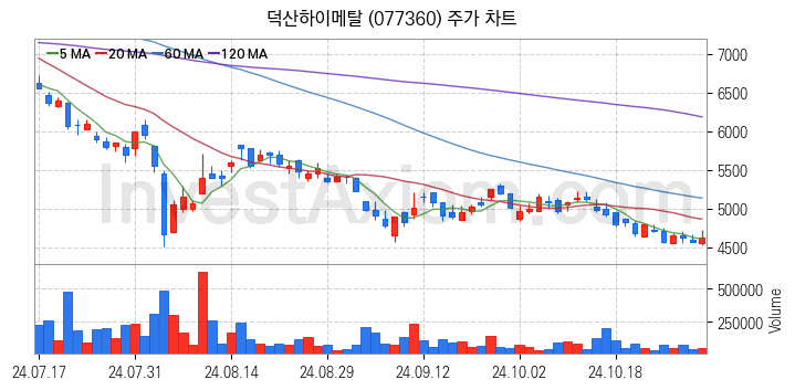 그래핀 관련주 덕산하이메탈 주식 종목의 분석 시점 기준 최근 일봉 차트