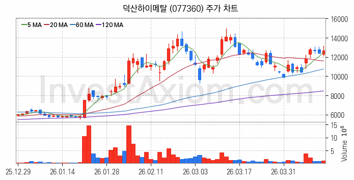 그래핀 관련주 덕산하이메탈 주식 종목의 분석 시점 기준 최근 일봉 차트