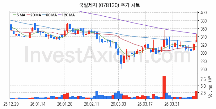 그래핀 관련주 국일제지 주식 종목의 분석 시점 기준 최근 일봉 차트