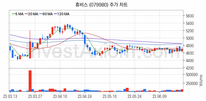 그래핀 관련주 휴비스 주식 종목의 분석 시점 기준 최근 일봉 차트