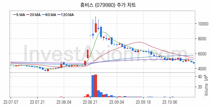 그래핀 관련주 휴비스 주식 종목의 분석 시점 기준 최근 일봉 차트