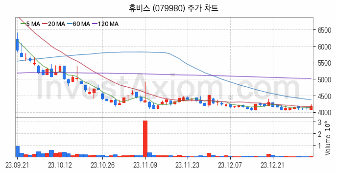 그래핀 관련주 휴비스 주식 종목의 분석 시점 기준 최근 일봉 차트