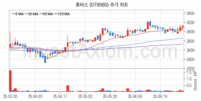 그래핀 관련주 휴비스 주식 종목의 분석 시점 기준 최근 일봉 차트