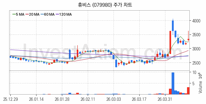 그래핀 관련주 휴비스 주식 종목의 분석 시점 기준 최근 일봉 차트