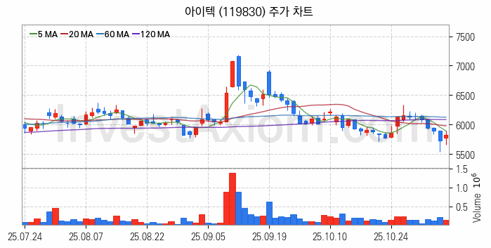 그래핀 관련주 아이텍 주식 종목의 분석 시점 기준 최근 일봉 차트