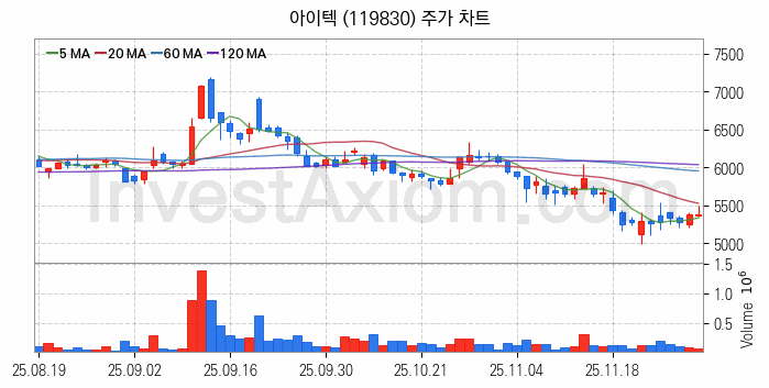 그래핀 관련주 아이텍 주식 종목의 분석 시점 기준 최근 일봉 차트