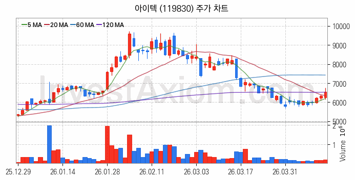 그래핀 관련주 아이텍 주식 종목의 분석 시점 기준 최근 일봉 차트