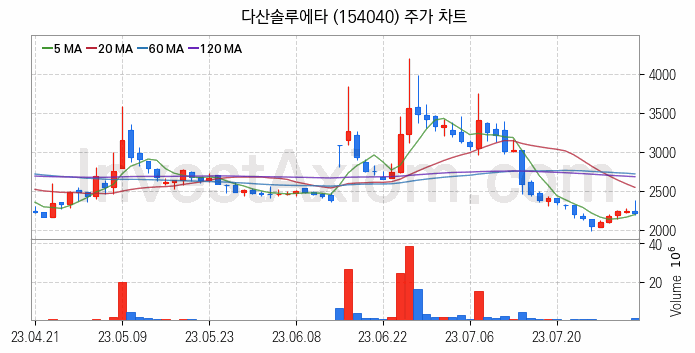 그래핀 관련주 다산솔루에타 주식 종목의 분석 시점 기준 최근 일봉 차트