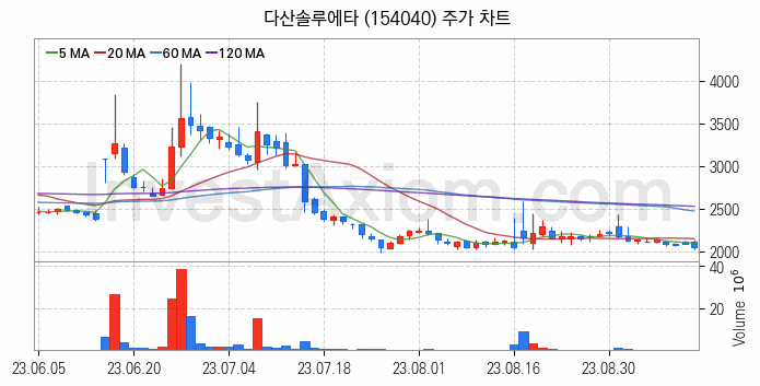 그래핀 관련주 다산솔루에타 주식 종목의 분석 시점 기준 최근 일봉 차트