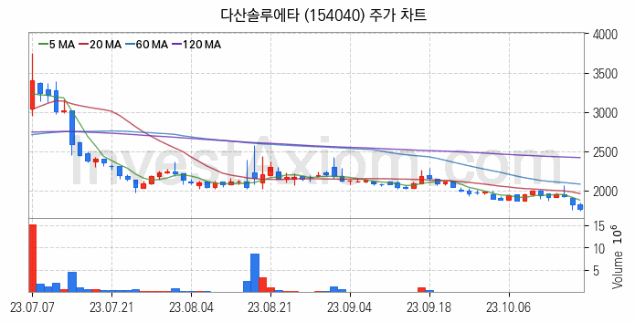 그래핀 관련주 다산솔루에타 주식 종목의 분석 시점 기준 최근 일봉 차트