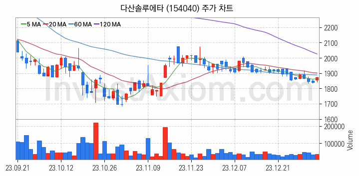 그래핀 관련주 다산솔루에타 주식 종목의 분석 시점 기준 최근 일봉 차트