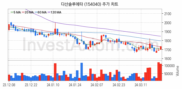 그래핀 관련주 다산솔루에타 주식 종목의 분석 시점 기준 최근 일봉 차트