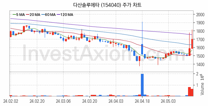 그래핀 관련주 다산솔루에타 주식 종목의 분석 시점 기준 최근 일봉 차트