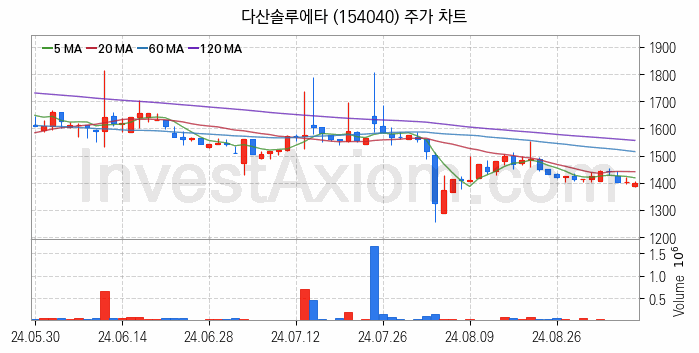 그래핀 관련주 다산솔루에타 주식 종목의 분석 시점 기준 최근 일봉 차트