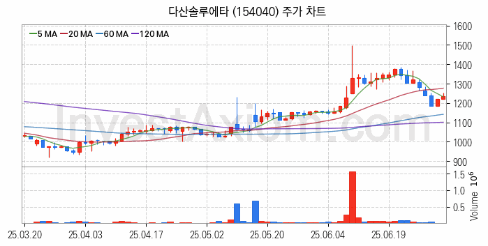 그래핀 관련주 다산솔루에타 주식 종목의 분석 시점 기준 최근 일봉 차트