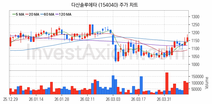 그래핀 관련주 다산솔루에타 주식 종목의 분석 시점 기준 최근 일봉 차트