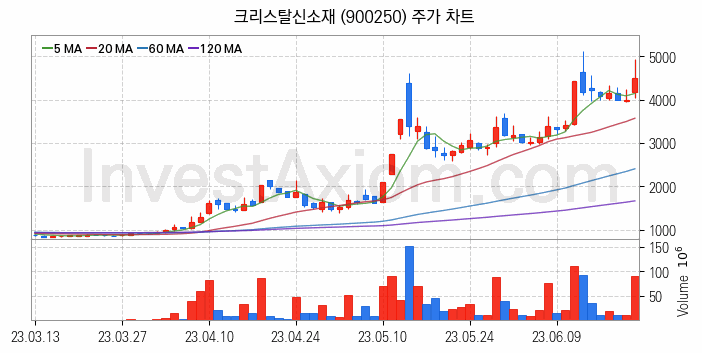 그래핀 관련주 크리스탈신소재 주식 종목의 분석 시점 기준 최근 일봉 차트