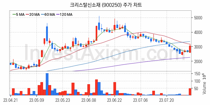 그래핀 관련주 크리스탈신소재 주식 종목의 분석 시점 기준 최근 일봉 차트