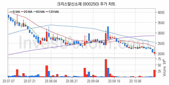 그래핀 관련주 크리스탈신소재 주식 종목의 분석 시점 기준 최근 일봉 차트