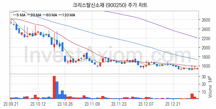 그래핀 관련주 크리스탈신소재 주식 종목의 분석 시점 기준 최근 일봉 차트