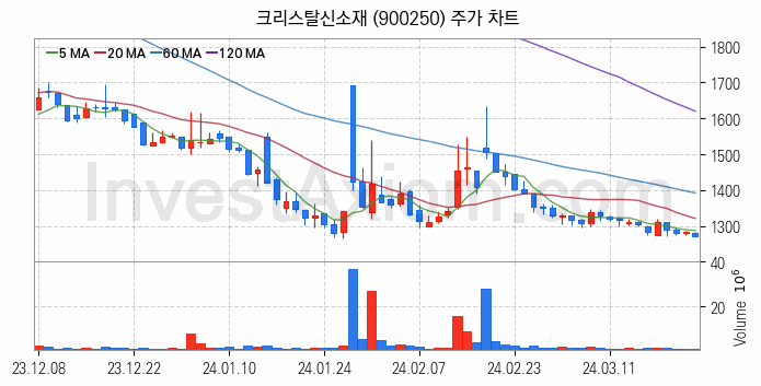 그래핀 관련주 크리스탈신소재 주식 종목의 분석 시점 기준 최근 일봉 차트