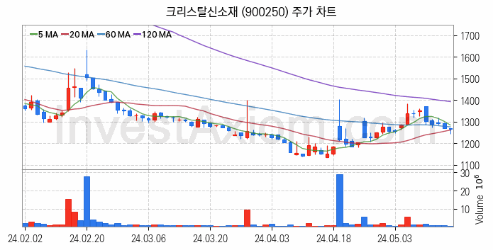 그래핀 관련주 크리스탈신소재 주식 종목의 분석 시점 기준 최근 일봉 차트