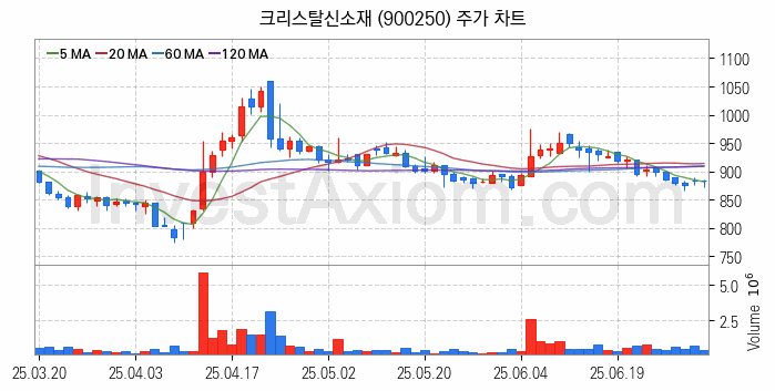 그래핀 관련주 크리스탈신소재 주식 종목의 분석 시점 기준 최근 일봉 차트