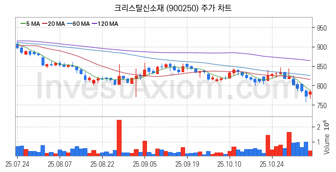 그래핀 관련주 크리스탈신소재 주식 종목의 분석 시점 기준 최근 일봉 차트